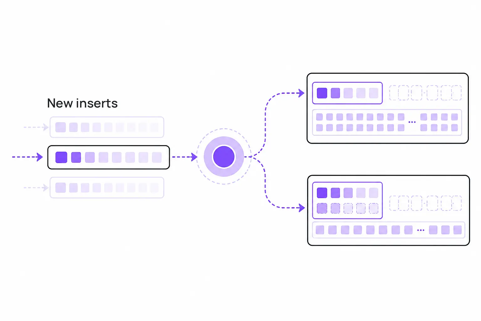 How ClickHouse materialized views process new inserts into source and target tables