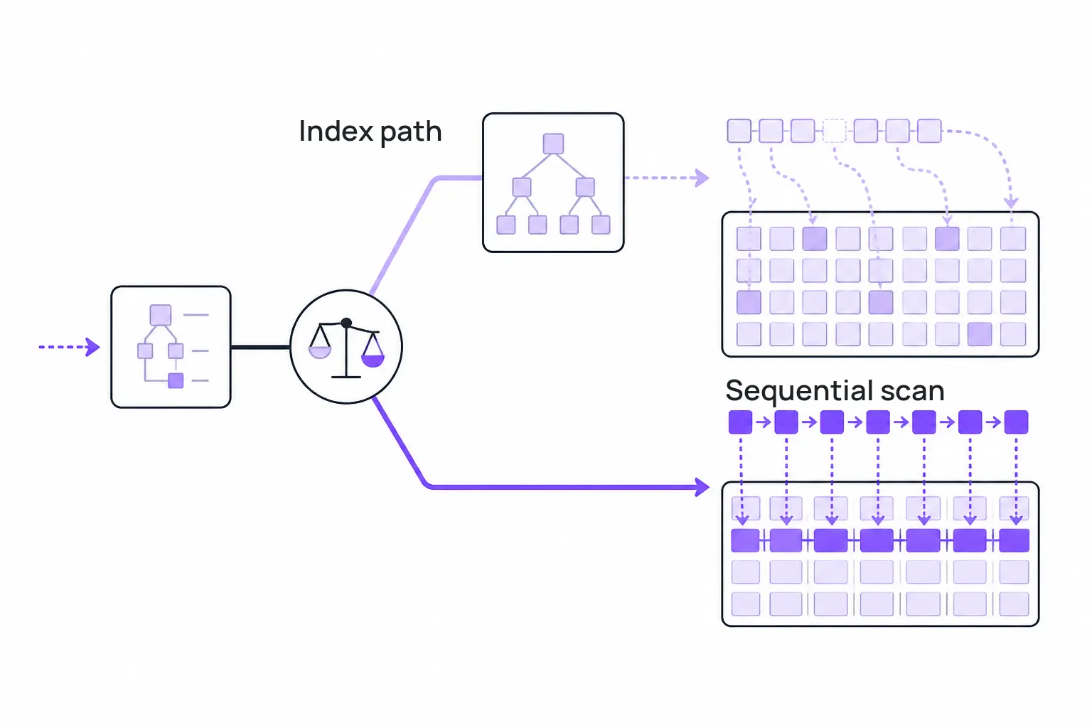 How the PostgreSQL planner chooses between an index path and a sequential scan