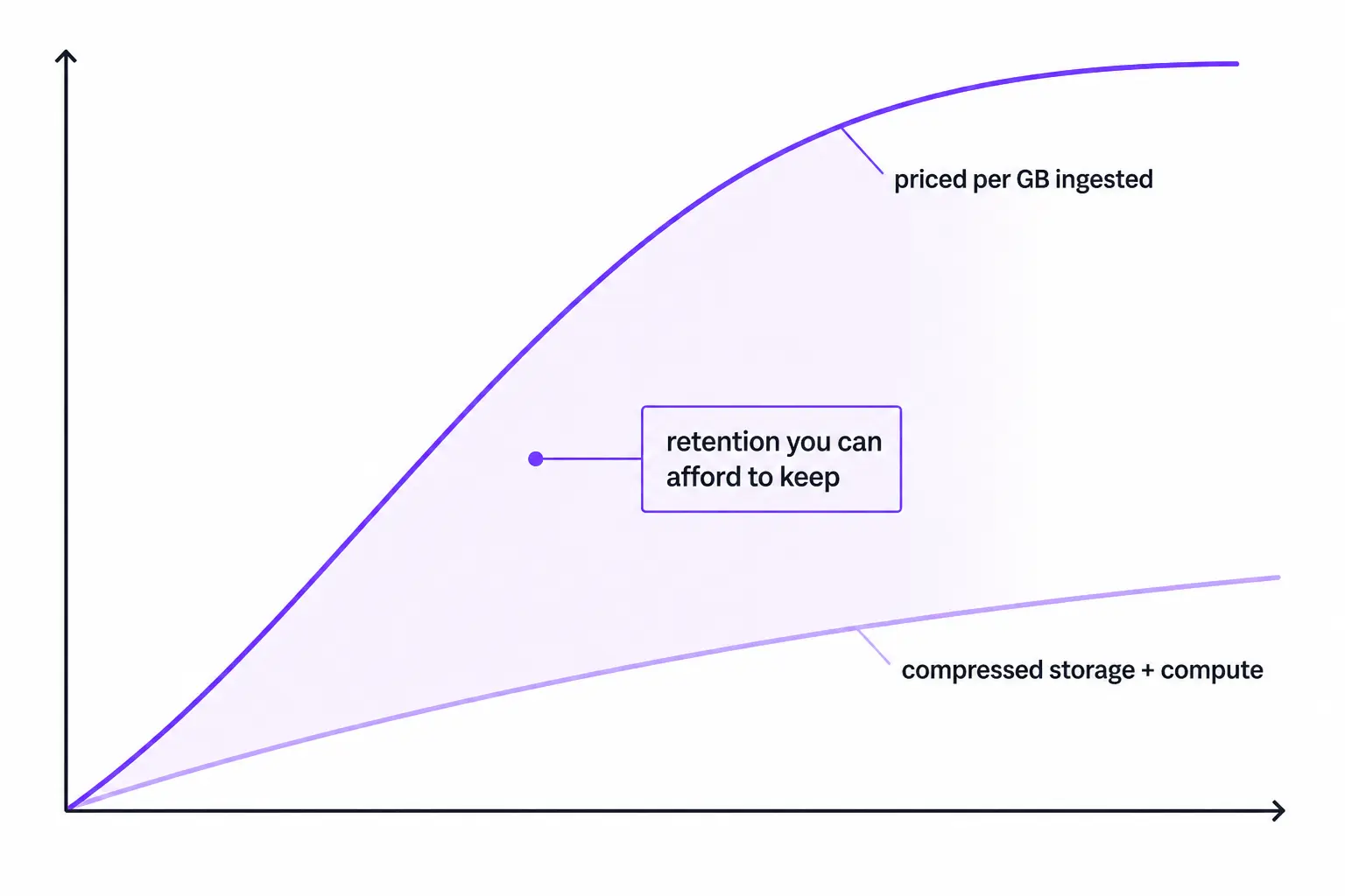 Cost comparison showing the retention gap between per-gigabyte ingestion pricing and compressed storage with compute