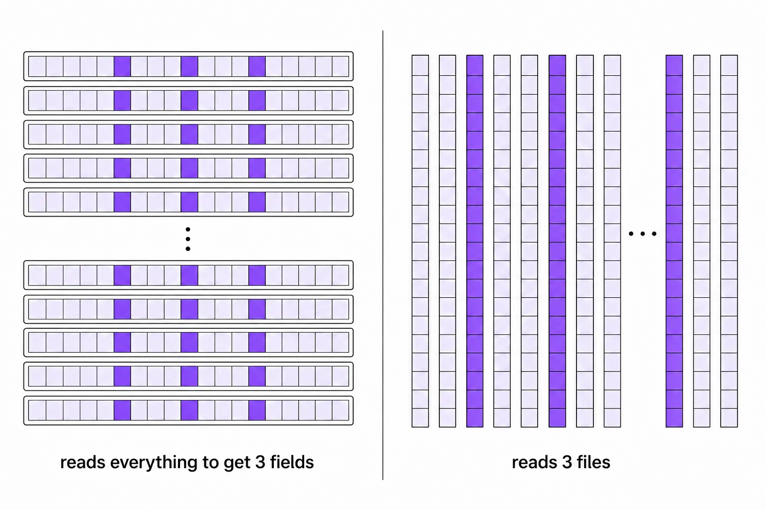 Row-oriented storage reads whole events while columnar storage reads only the three requested fields