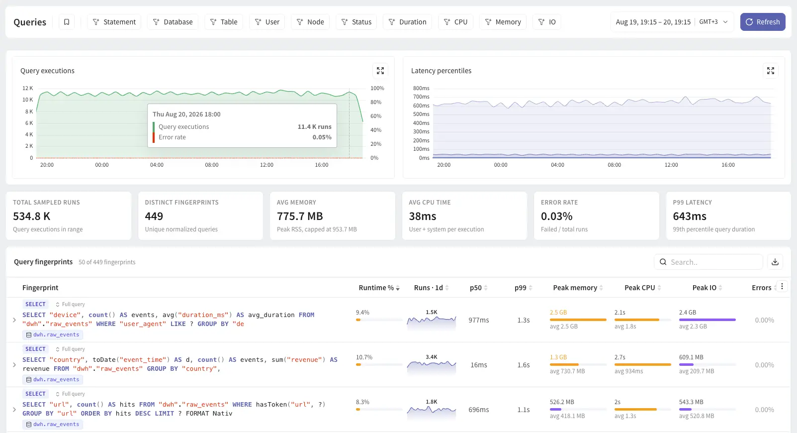 NeverBlink query analytics for a ClickHouse cluster, showing query executions, latency percentiles, and fingerprinted queries ranked by runtime, memory, CPU, and IO