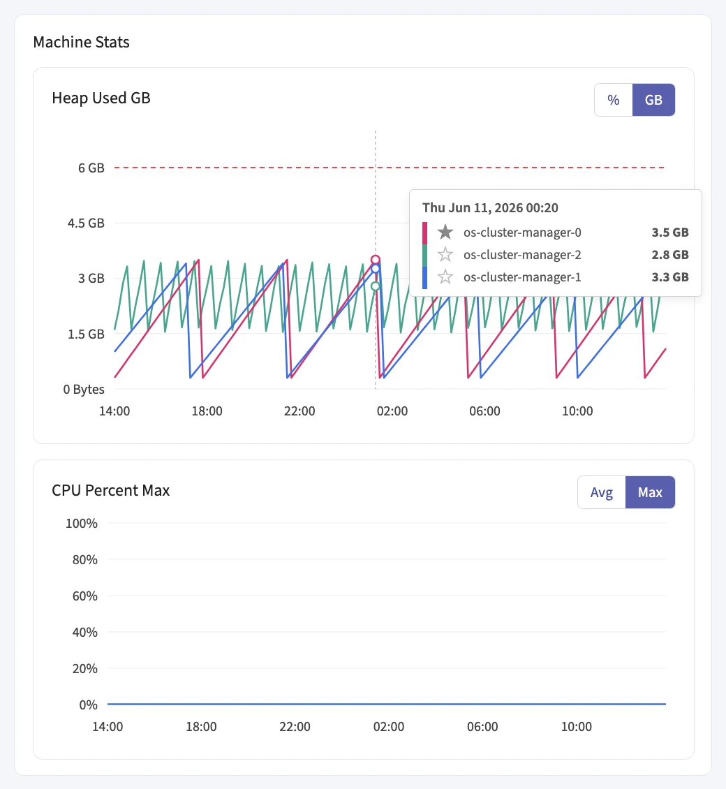 Heap usage and CPU for the dedicated master nodes