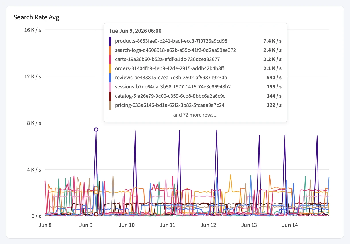 Search rate per index pattern, with one pattern lining up with every node spike