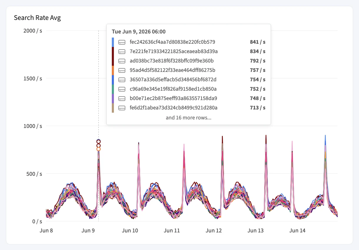 Search rate per node, with every data node spiking at the same moments