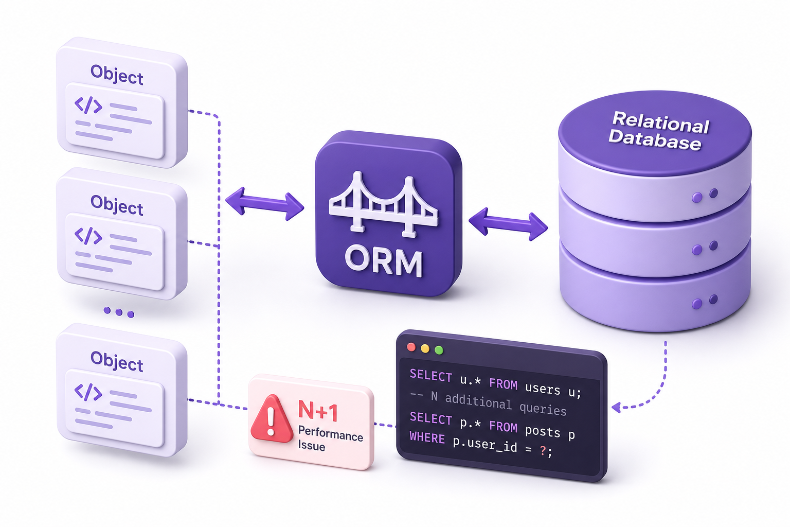 How to Use ORMs and Survive