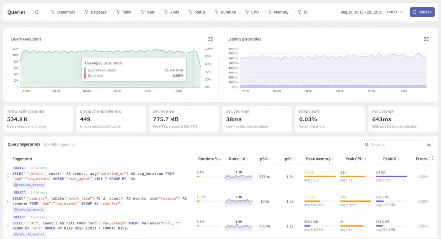 NeverBlink query analytics for ClickHouse showing slow queries with latency, memory, CPU and IO breakdowns