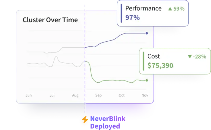 Cluster over time: after NeverBlink was deployed, performance rose 59% to 97% while monthly cost fell 28% to $75,390