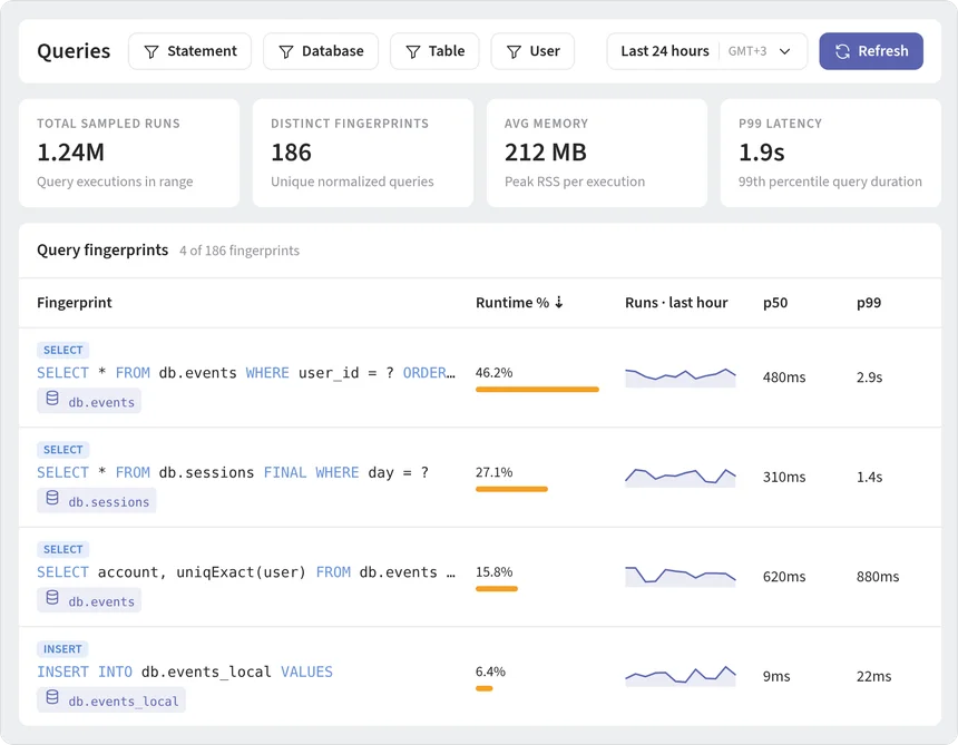 ClickHouse query analytics: sampled runs, distinct fingerprints and latency, with query fingerprints ranked by runtime share
