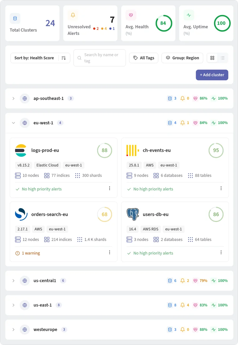 NeverBlink home for a fleet of 24 clusters: totals, unresolved alerts by severity, average health and uptime, sort, search, tag filters and grouping by region, with ClickHouse, OpenSearch, Elasticsearch and PostgreSQL clusters in each region