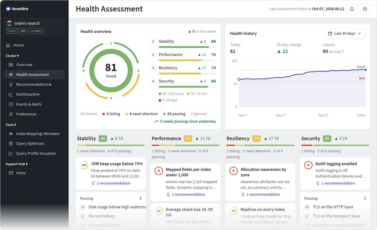 NeverBlink Health Assessment for an Elasticsearch cluster: overall score 81 and rising, category scores for stability, performance, resiliency and security, a 30-day health history, and failing checks with recommendations
