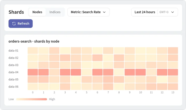 Shard heatmap by node showing data-04 carrying most of the search load